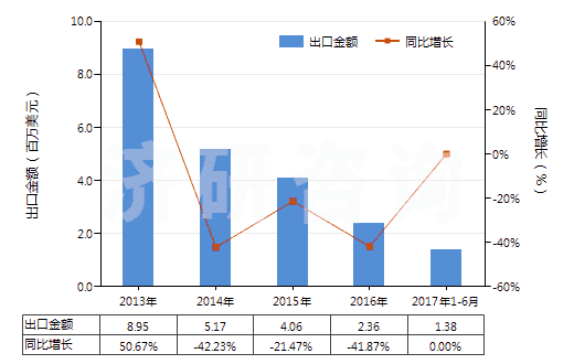 2013-2017年6月中國人造纖維短纖縫紉線(HS55082000)出口總額及增速統(tǒng)計